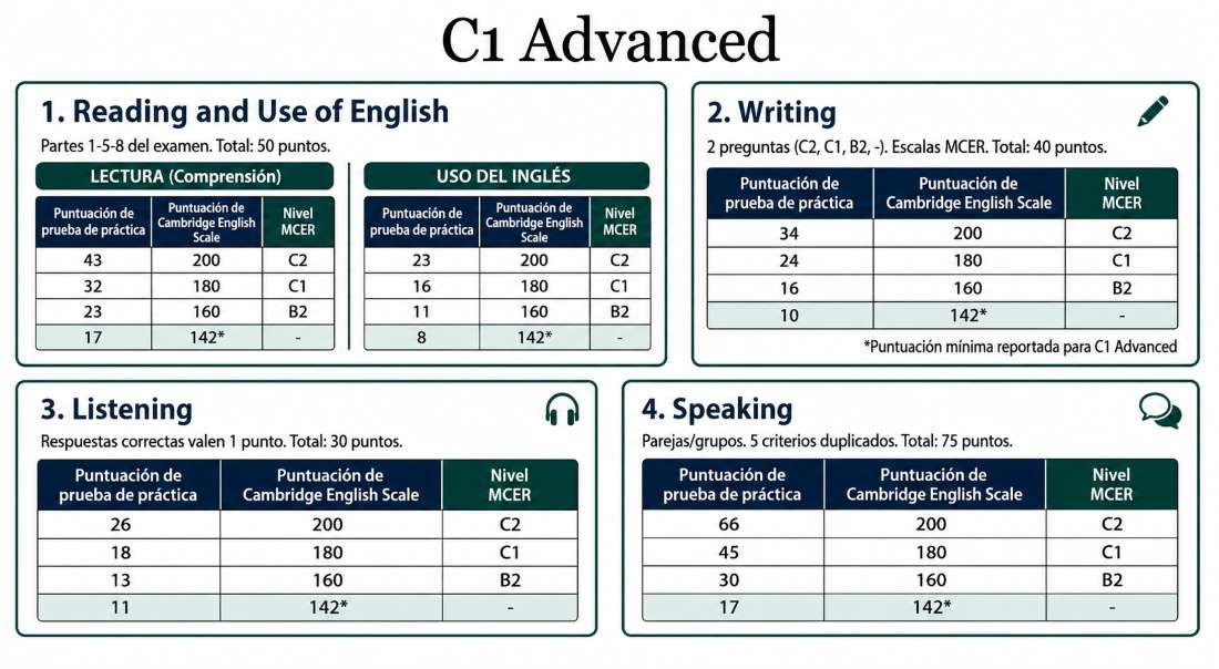 Parte del examen de C1 Cambridge