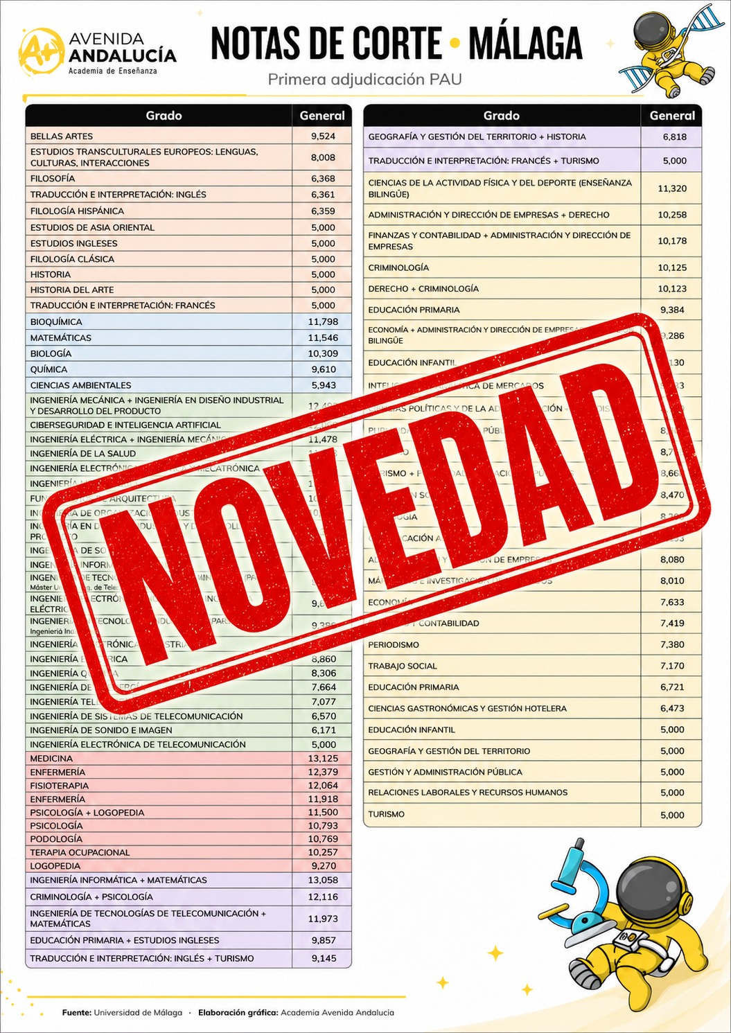 Notas de corte Málaga